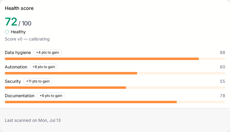 Torienta health score: 72 of 100 with sub-scores for data hygiene, automation, security, and documentation, each showing points to gain